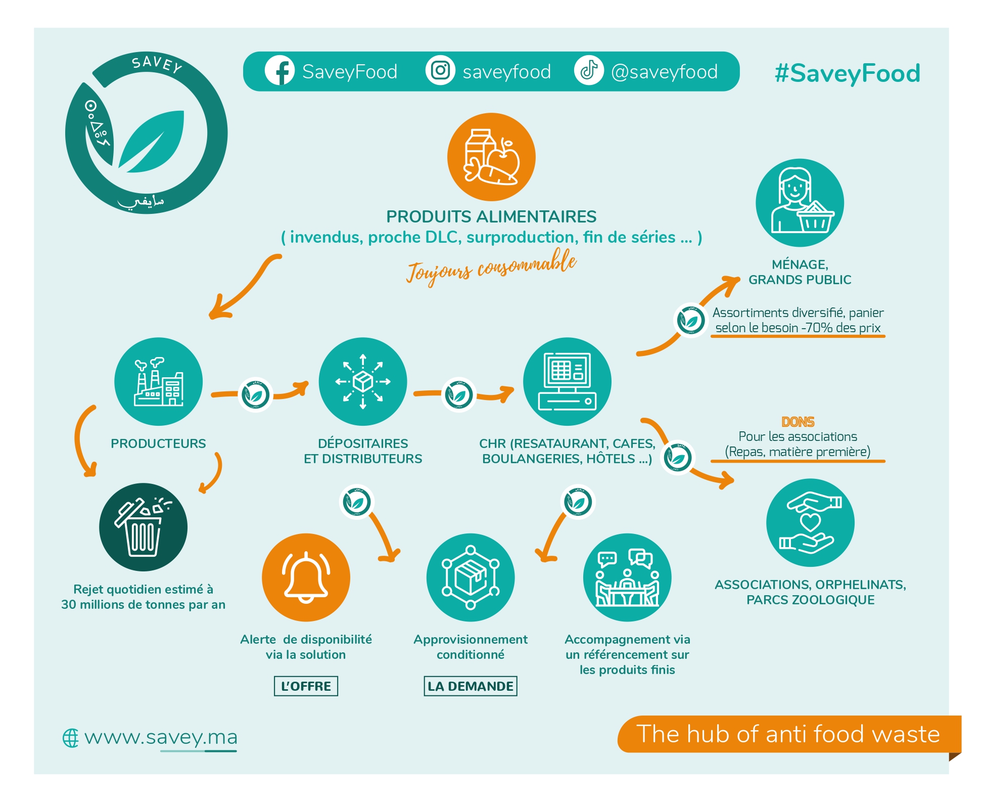 The hub of anti food waste